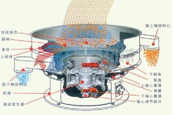 振動篩結構原理示意圖