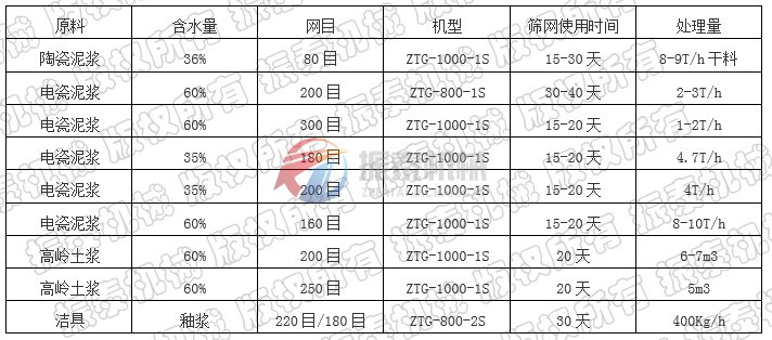 陶瓷泥漿振動篩